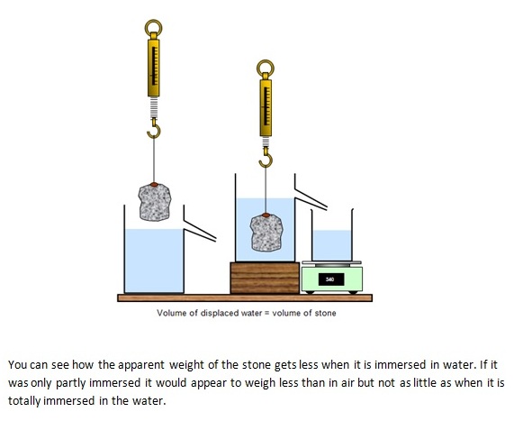 Upthrust And Archimedes’s Principle, Laws Of Floatation. Pressure 