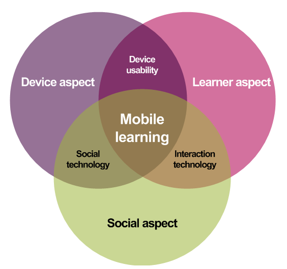 mobile learning