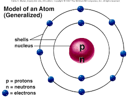 Particulate nature of matter