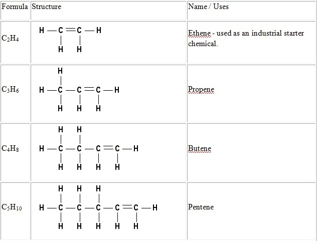 Unsaturated Hydrocarbon - Alkene