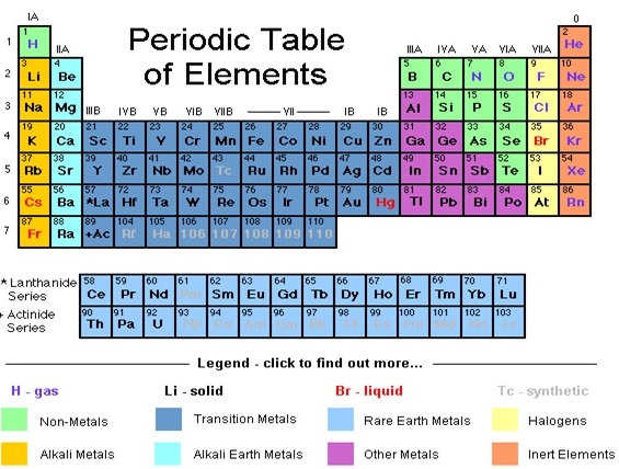 periodic table in chemistry with name