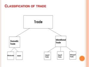 Trade - definition and types of trades, Home Trade, Foreign Trade