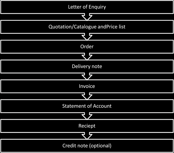 Buying and Selling (Documents)