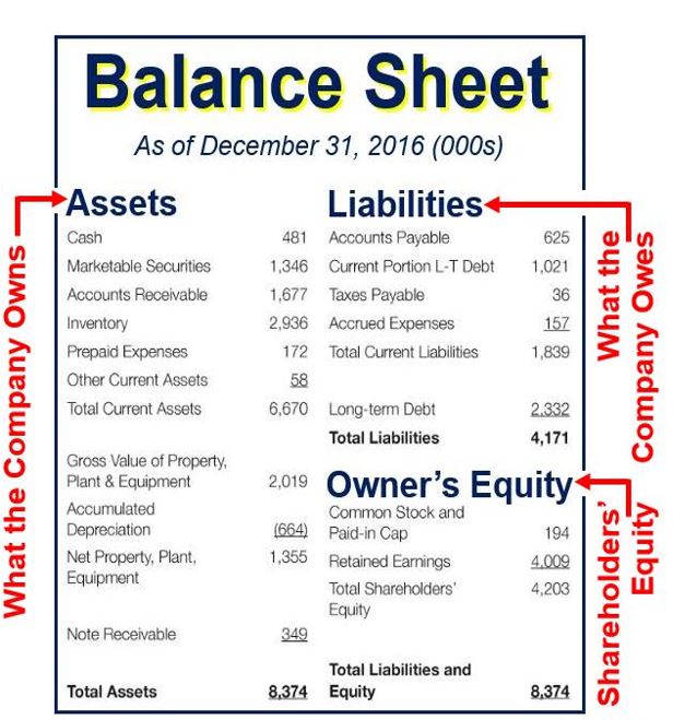 How To Prepare A Balance Sheet What Is A Balance Sheet For Business Images