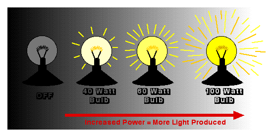 Physics - Electrical Energy and Power | Passnownow