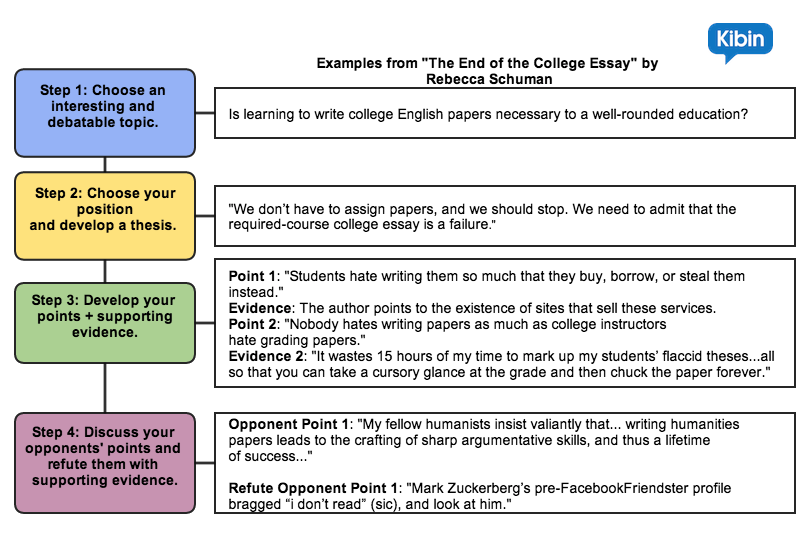 the steps of writing an argumentative essay