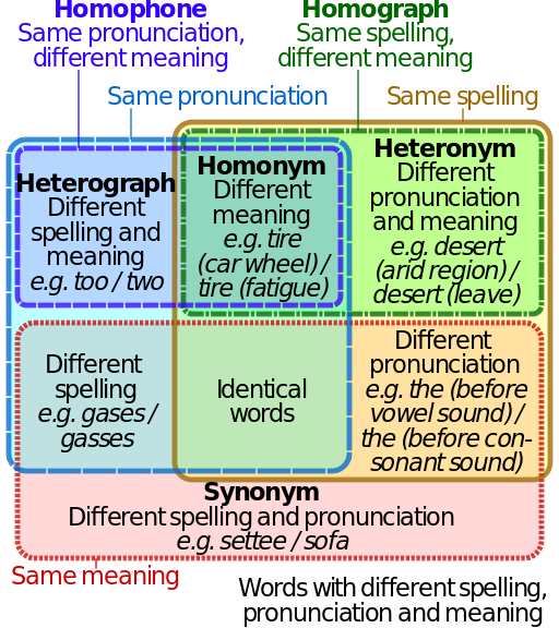 Homophones, Homonyms, Heteronyms - Know The Difference....