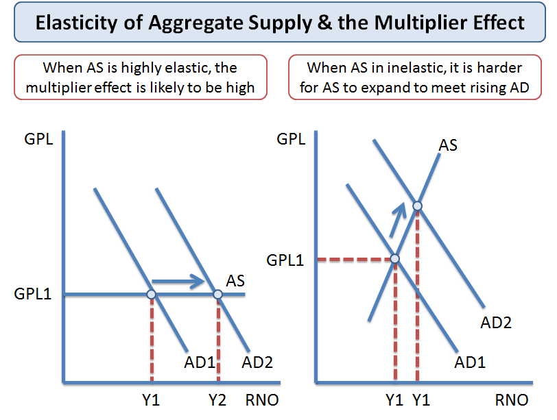 When we high. Multiplier Effect. Multiplier in Economics. Money Multiplier Effect. Multiplier Effect Keynesian model.