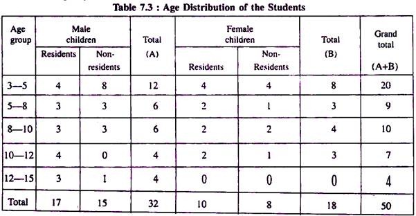 tabular presentation of data in statistics