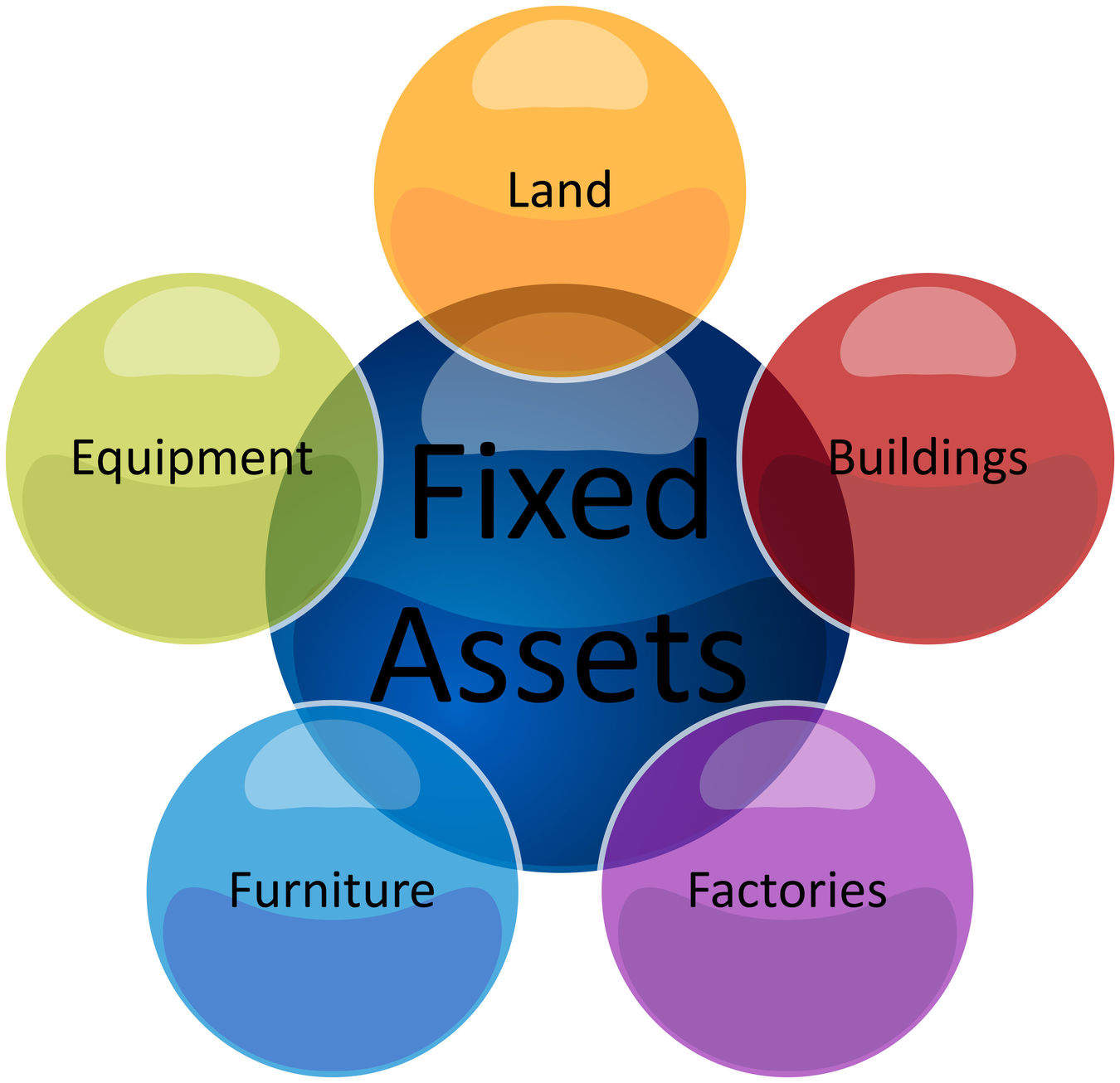 SS1 Financial Accounting Third Term Depletion Of Fixed Assets Passnownow