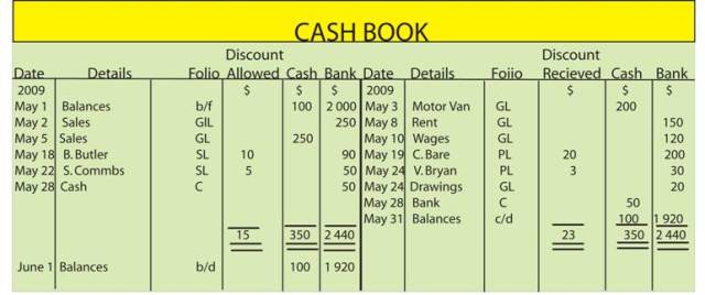 JSS2 Business Studies Third Term: Imprest and Petty Cash 