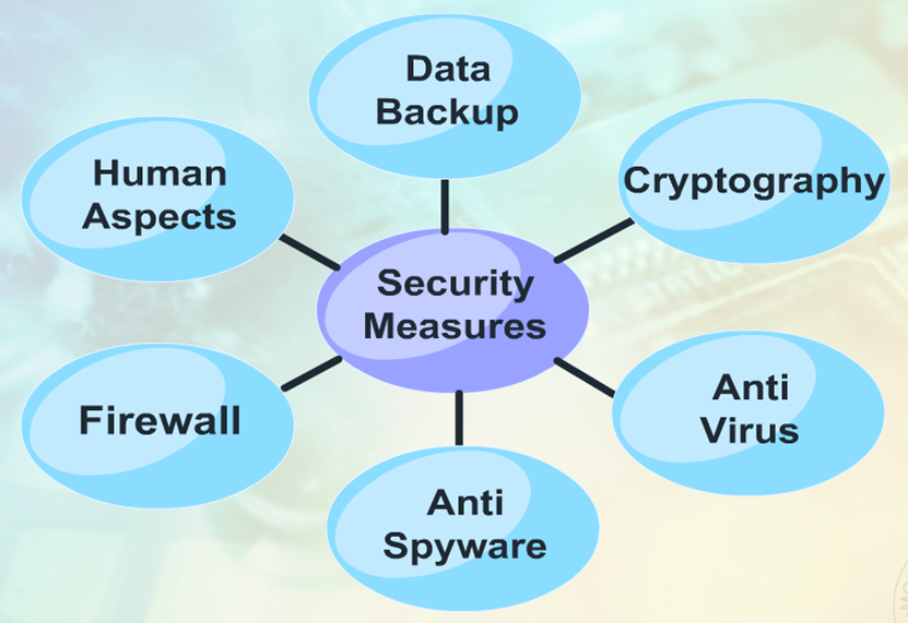 JSS2 Computer Science Third Term Safety Measures Passnownow