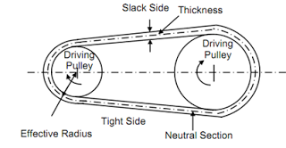 BELT AND CHAIN DRIVES - Passnownow.com